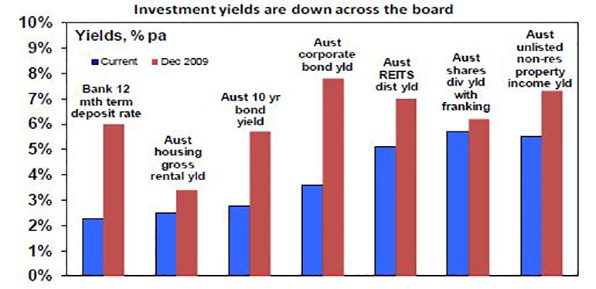 Yieldshares Where are we in the search for yield? - Green Street News