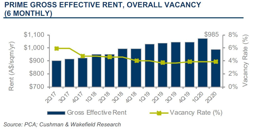 COVID-19 push down office rents, incentives climb - Green Street News