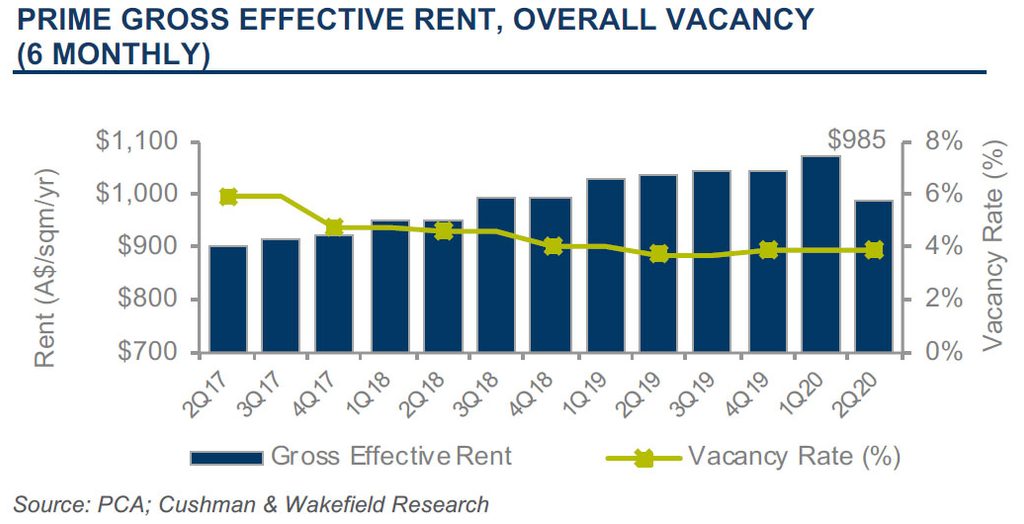 COVID-19 push down office rents, incentives climb - Green Street News