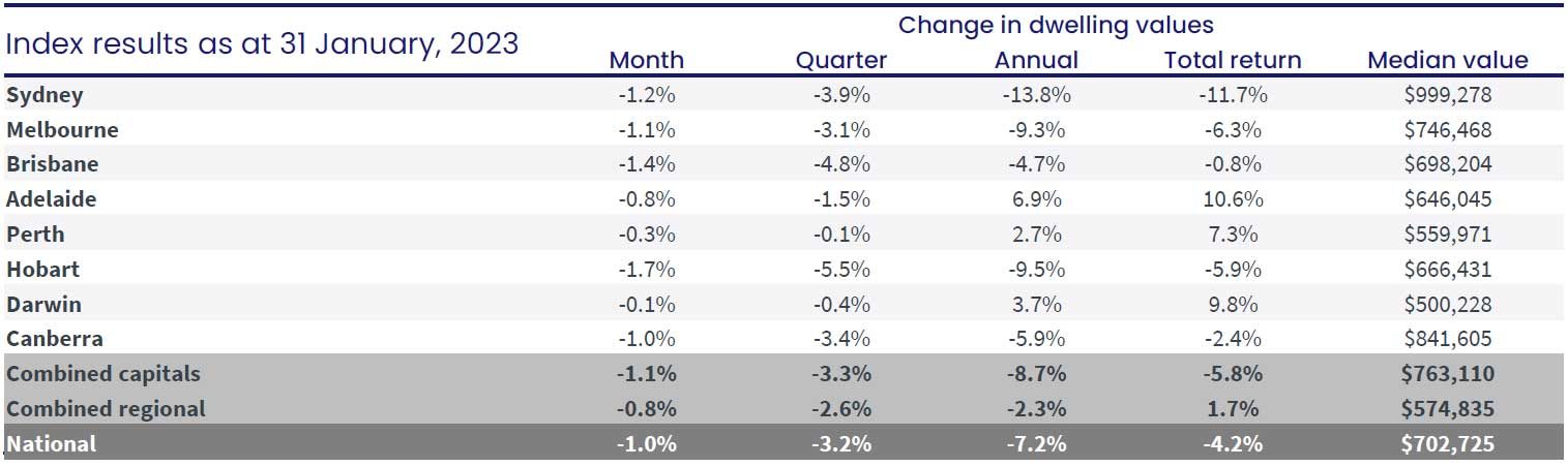 Downturn continues but pace of decline slowing - Green Street News
