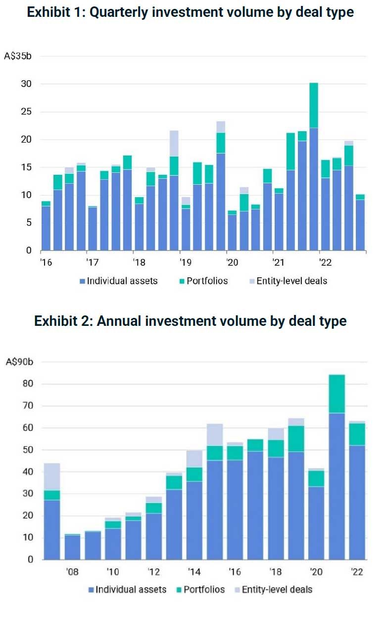 Outlook uncertain commercial real estate deals plunge by 66pc - Green  Street News