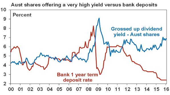 amp importance yield chart-4
